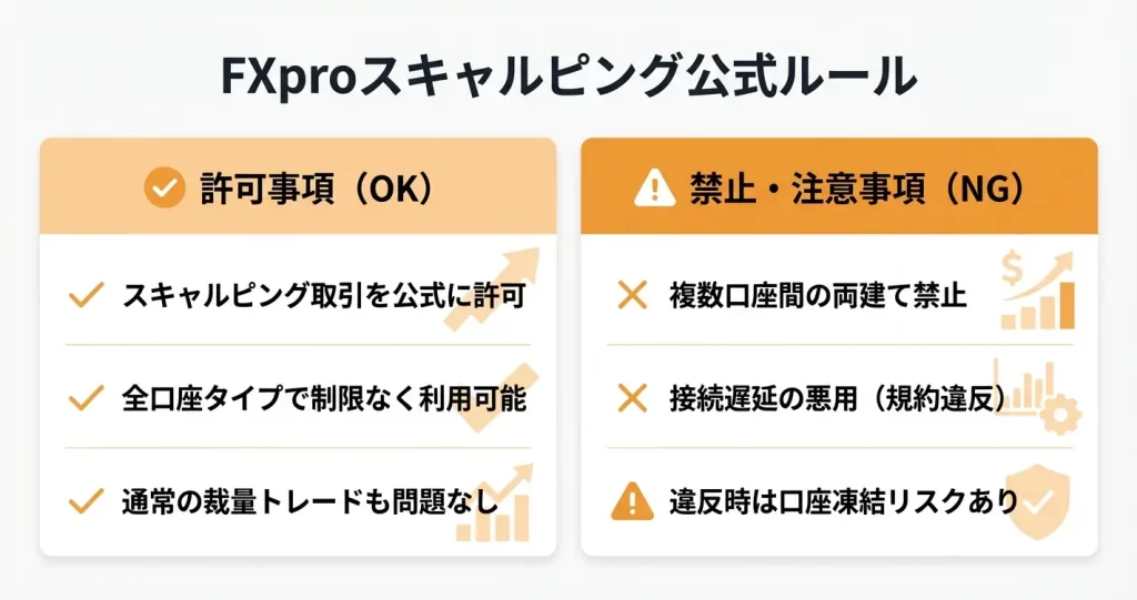 FXproはスキャルピング可能？公式ルールを確認