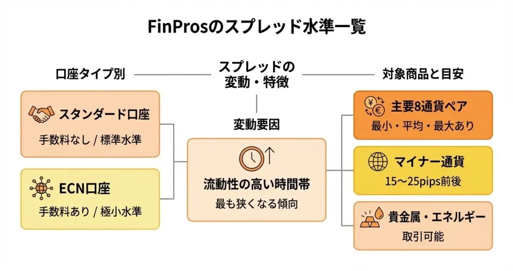 FinProsのスプレッド一覧｜主要通貨ペア別の実測値