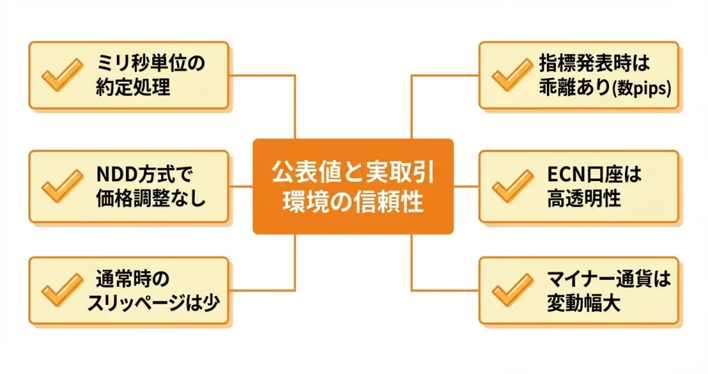 実際の約定力とスプレッドの信頼性