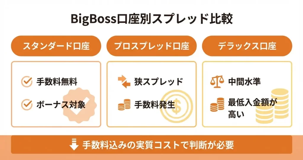 BigBossの口座タイプとスプレッドの関係