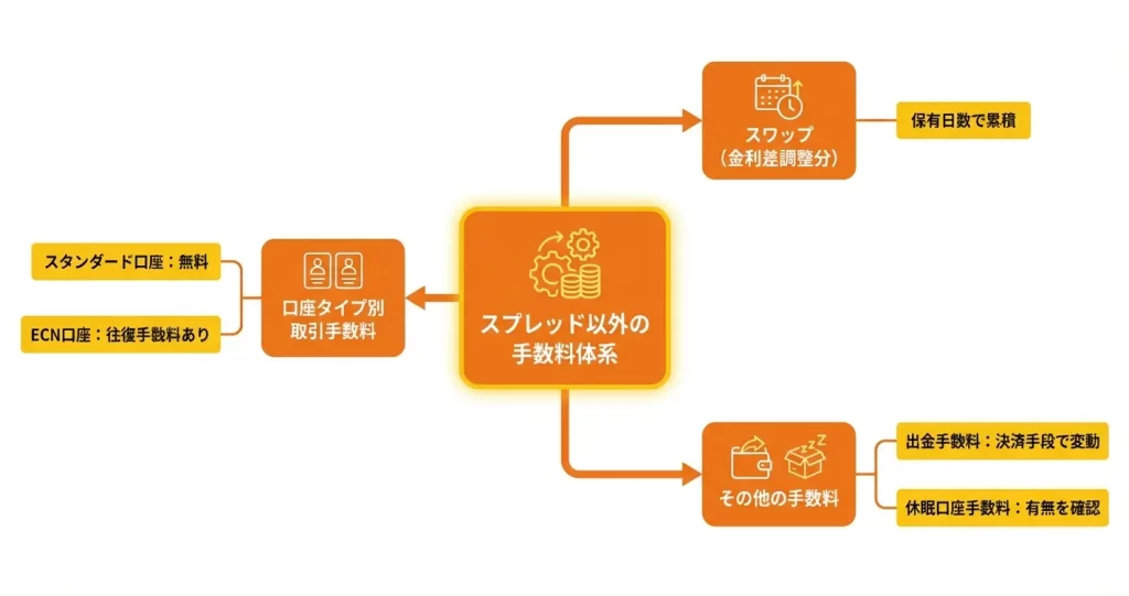 SwiftTraaderのスプレッド以外の取引コスト