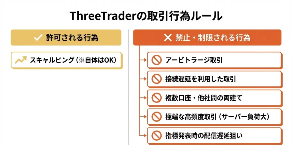 ThreeTraderで禁止されている取引行為