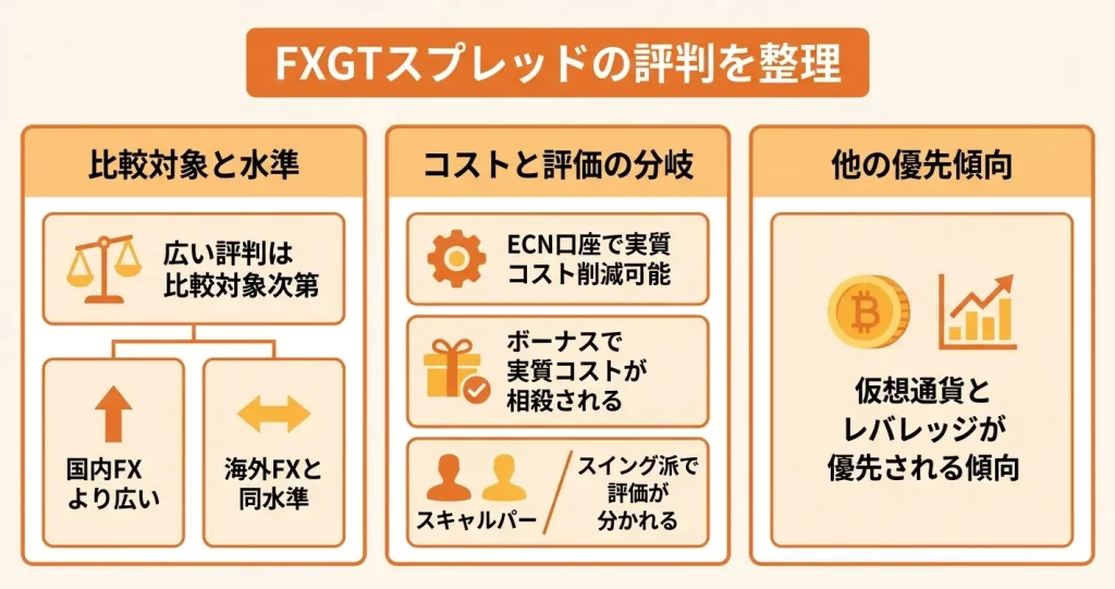 FXGTのスプレッドに関する評判・口コミ