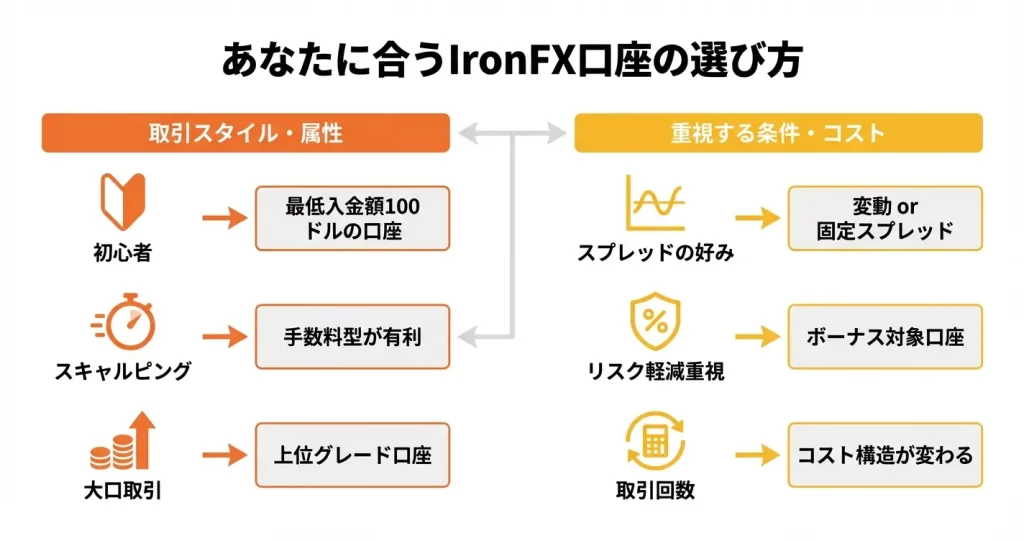 取引スタイル別｜おすすめのIronFX口座タイプ