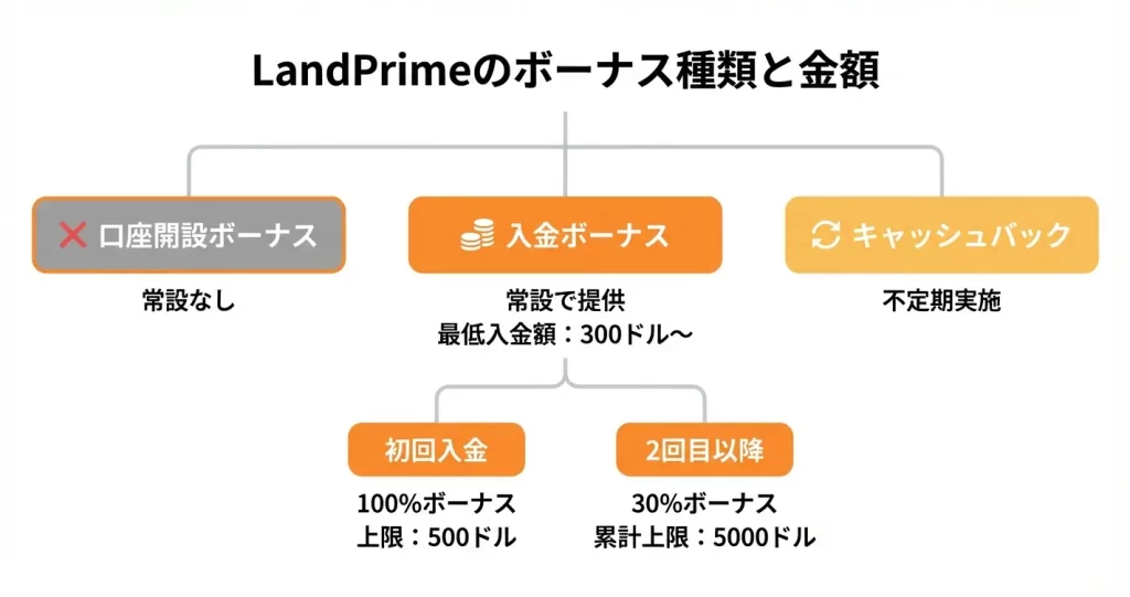 LandPrimeが提供するボーナスの全種類と金額一覧
