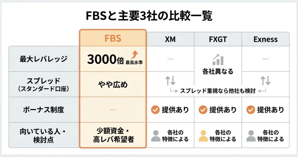 FBSと他の海外FX業者との比較
