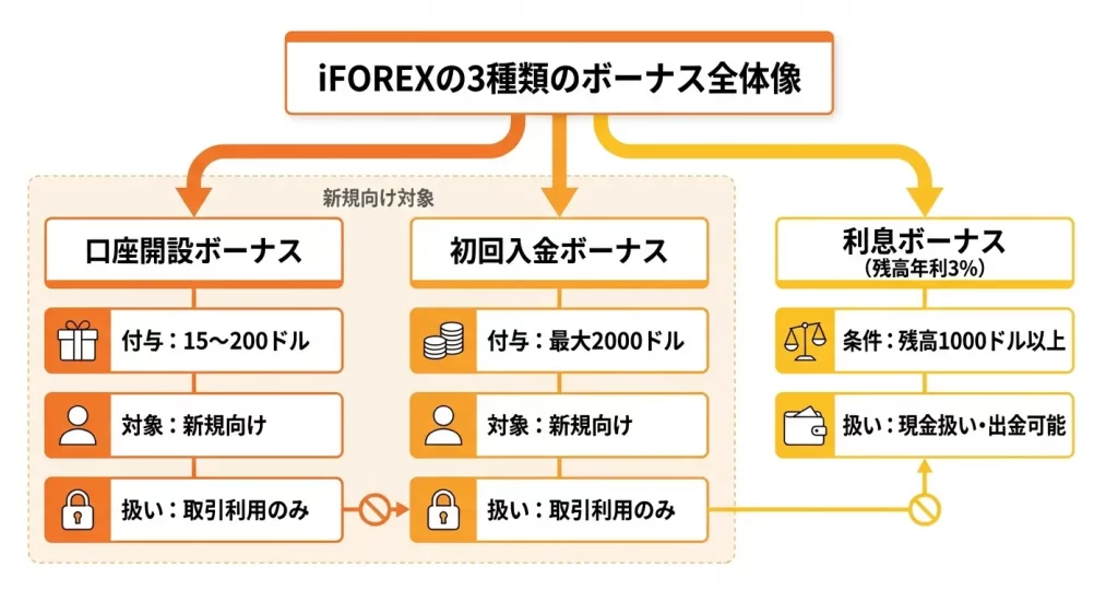 iFOREXで受け取れるボーナスは全部で3種類