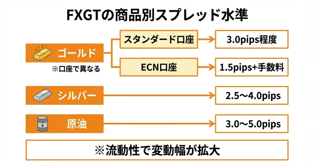 FXGTのゴールド・貴金属・エネルギーのスプレッド