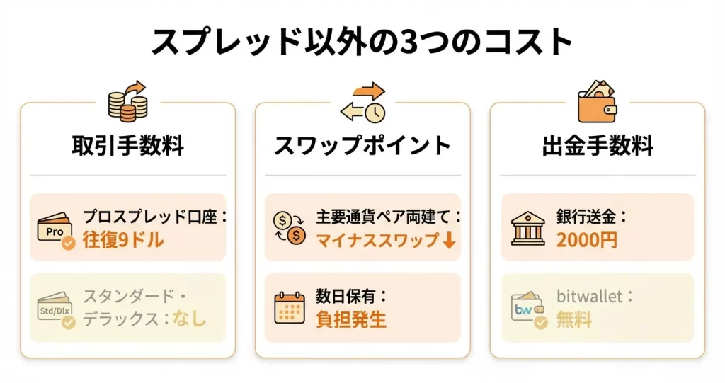 スプレッド以外のBigBoss取引コスト