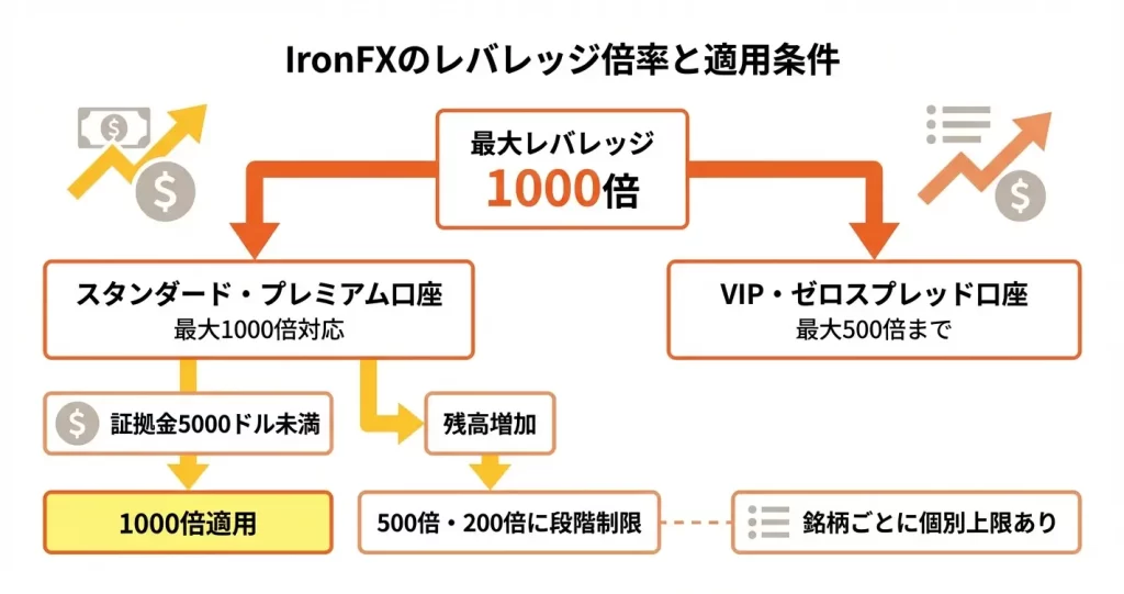 IronFXのレバレッジは最大1000倍