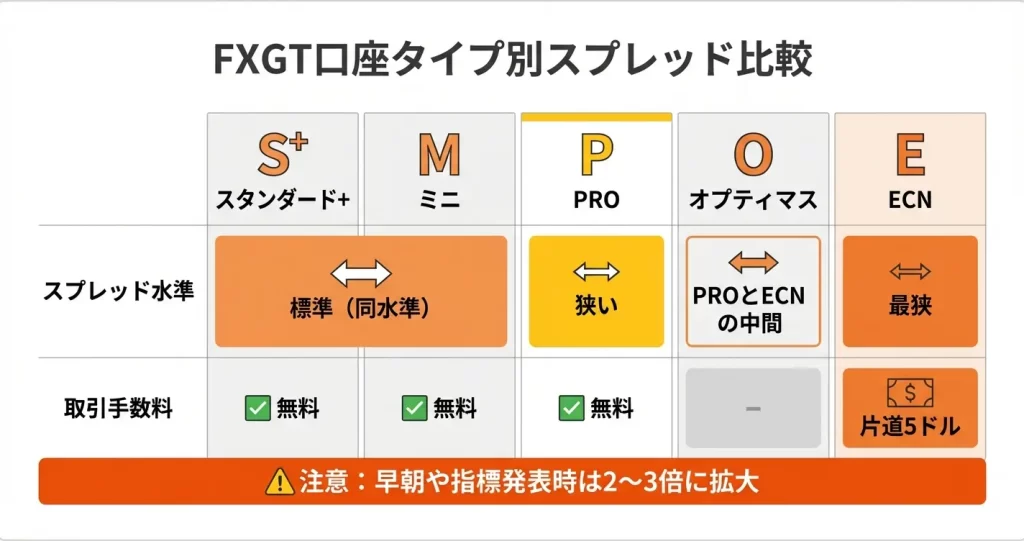 FXGTのスプレッド一覧【口座タイプ別・通貨ペア別】