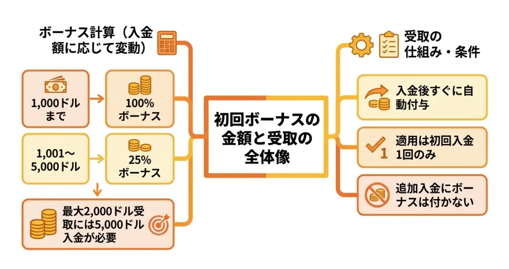 初回入金ボーナス（最大2,000ドル）の仕組みと受取方法