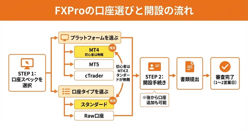 FXProの口座タイプと選び方|初心者におすすめは?