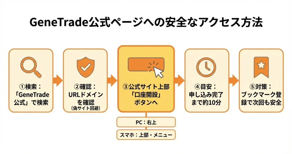 GeneTradeの口座開設はこちら｜公式申し込みページへのアクセス方法