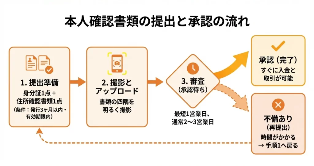 【Step3】本人確認書類の提出方法と承認されやすい撮影のコツ
