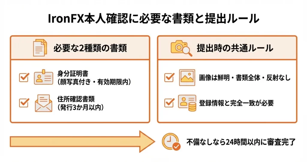 IronFXの本人確認書類と提出時の注意点