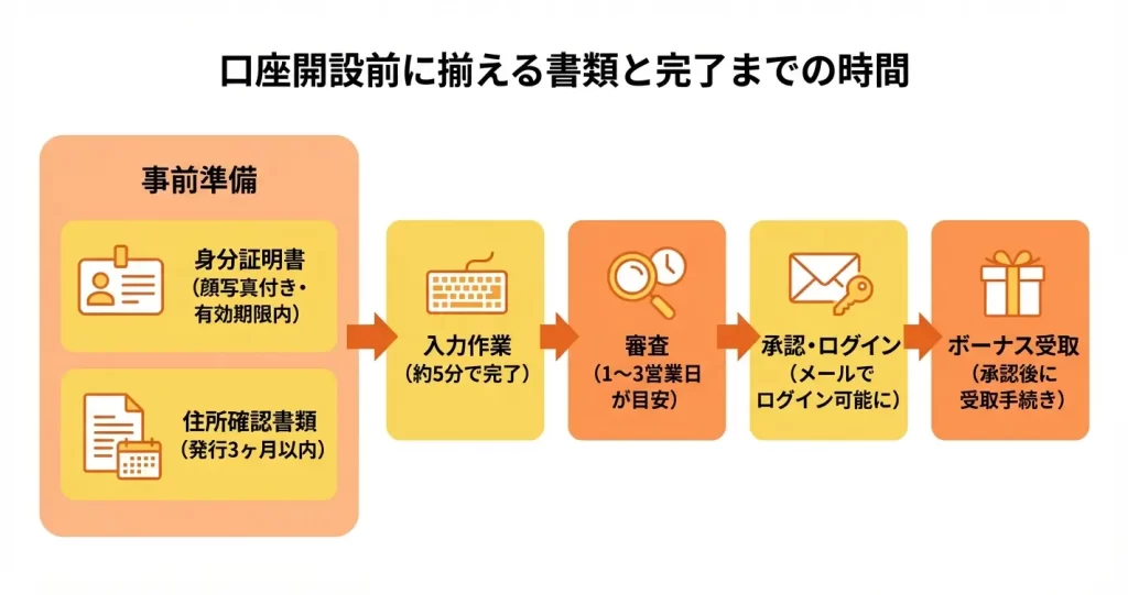 IS6FX口座開設の事前準備｜必要書類と所要時間