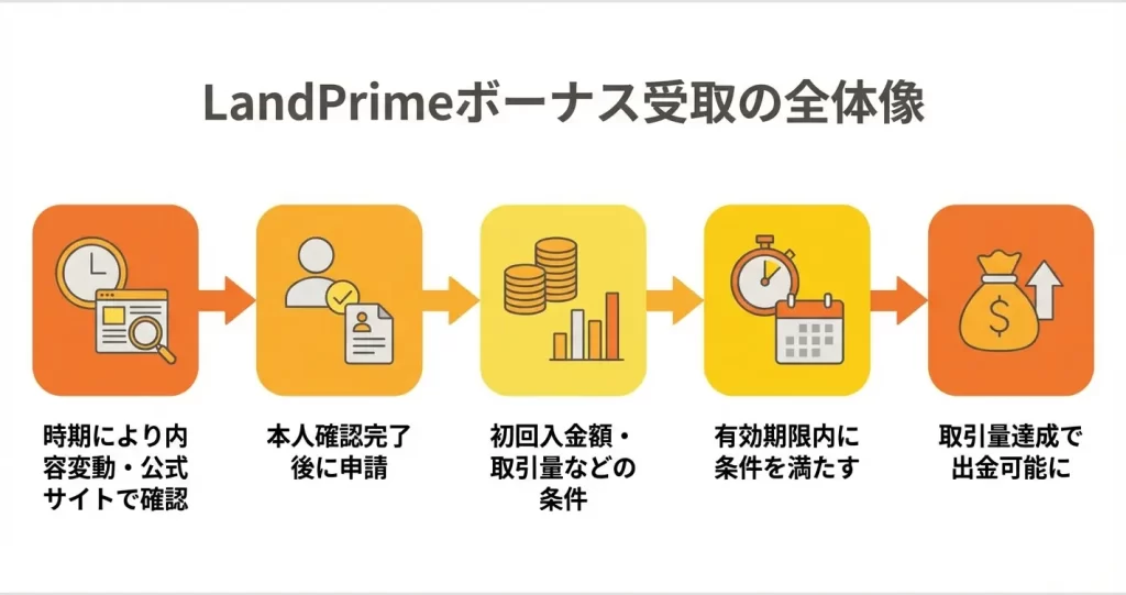 LandPrime口座開設ボーナスの受け取り方