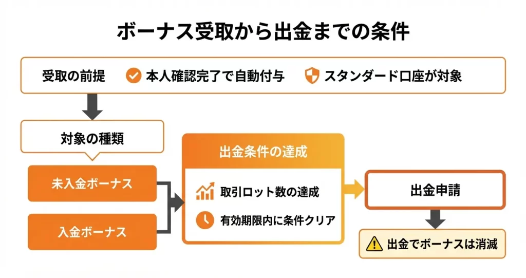 MYFXMarkets口座開設ボーナスの受取条件と出金ルール