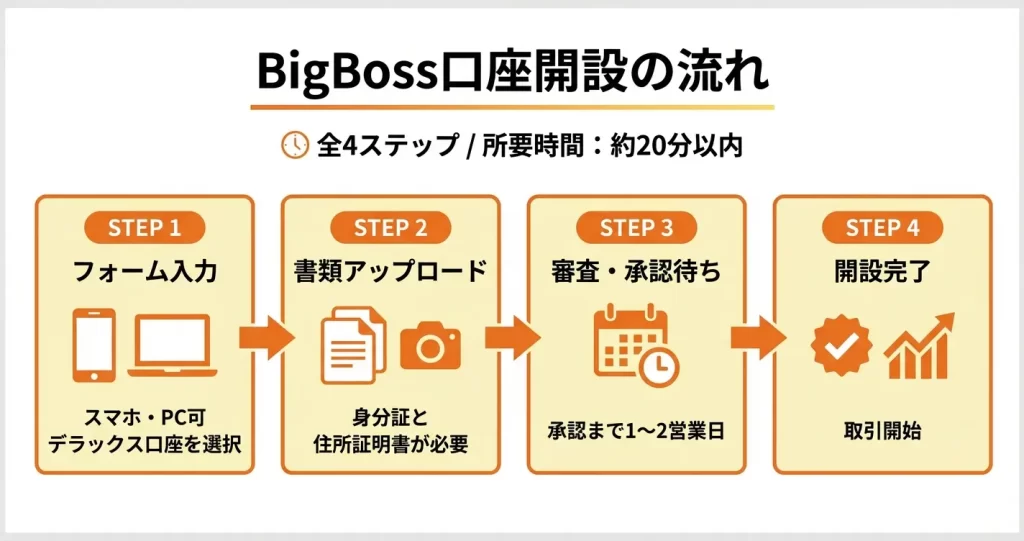 BigBoss口座開設手順【画像付き完全ガイド】
