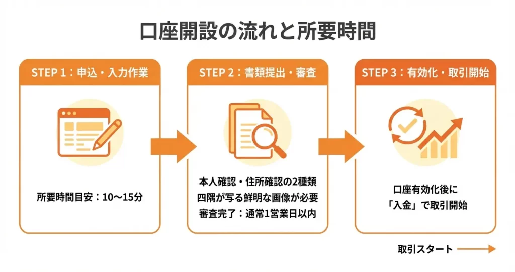 Titan FX口座開設の全体像｜3ステップで完了