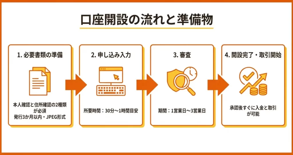 Tradeview口座開設の全体の流れ