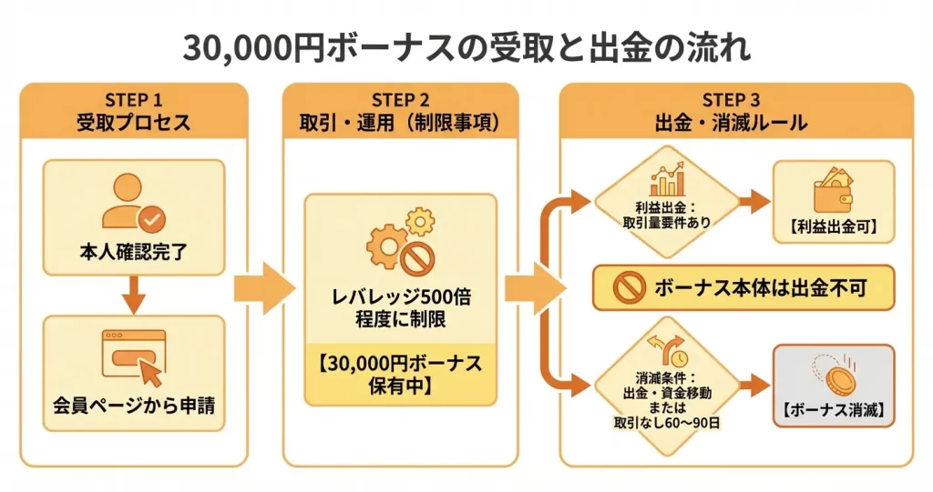 口座開設ボーナス30,000円の受け取り方と出金条件