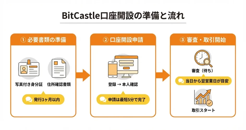 BitCastle口座開設の全体像｜必要なもの・時間・流れ