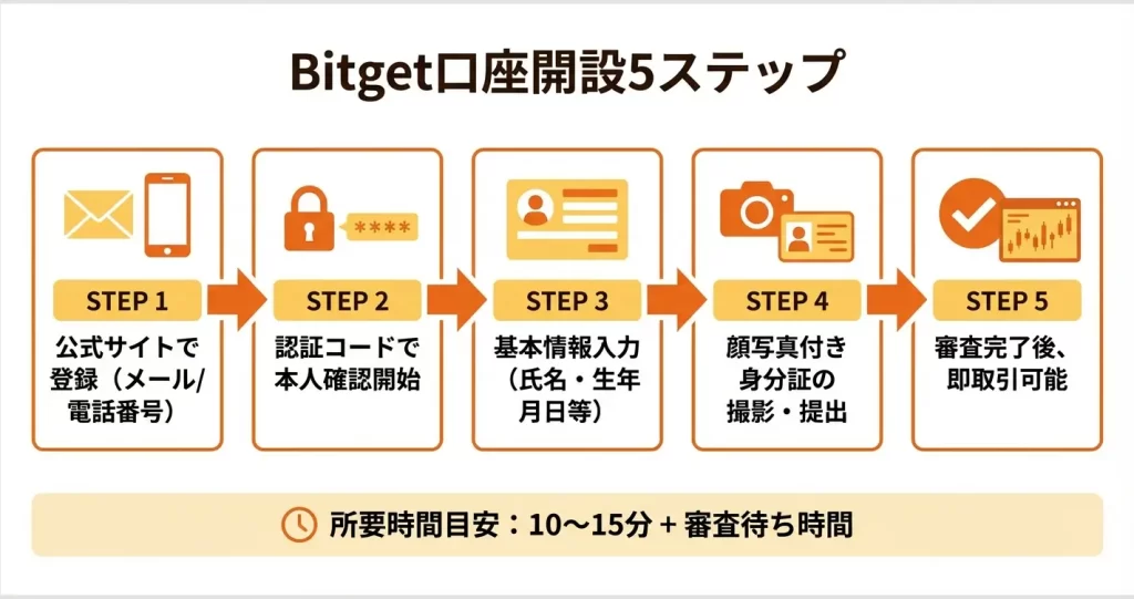 【画像付き】Bitget口座開設の手順を5ステップで解説
