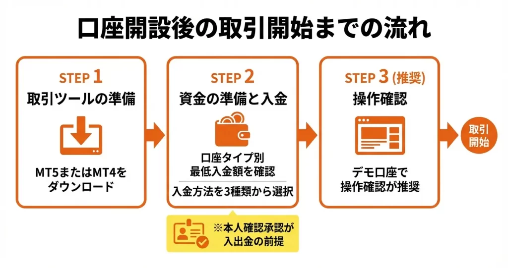 口座開設後にやるべきこと|入金から取引開始まで