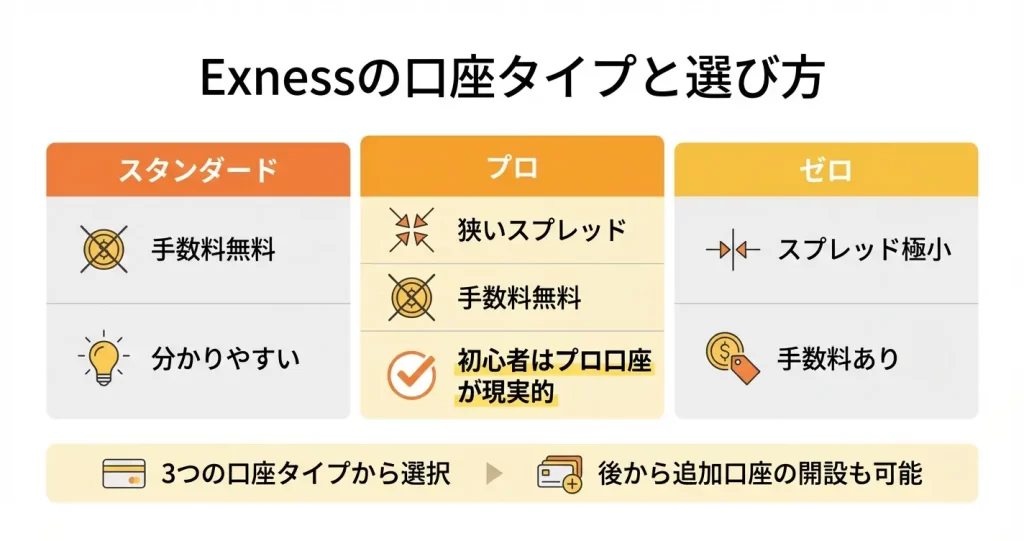 口座開設時に選ぶべき口座タイプ