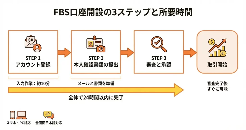 FBS口座開設の全体像|必要なものと所要時間
