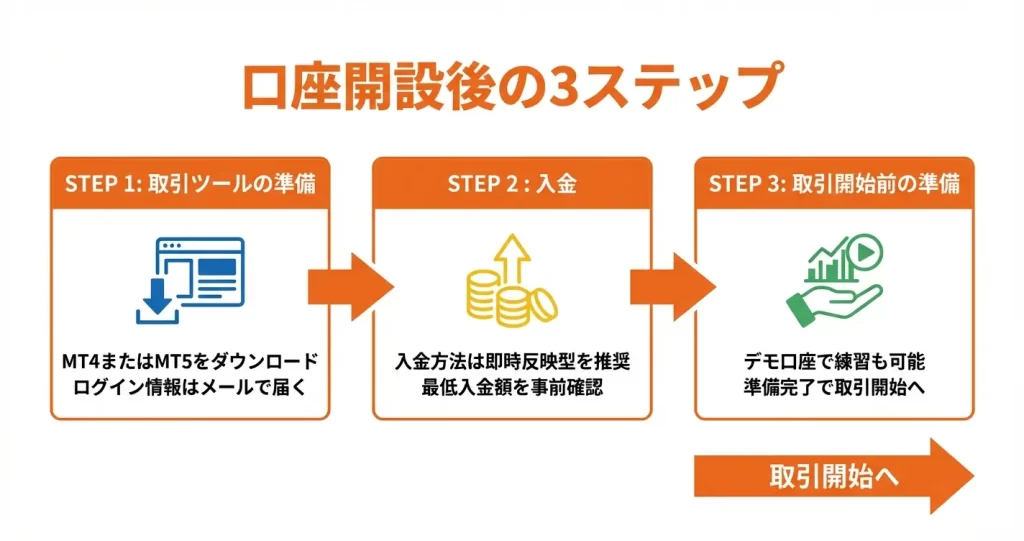 口座開設後すぐにやるべきこと