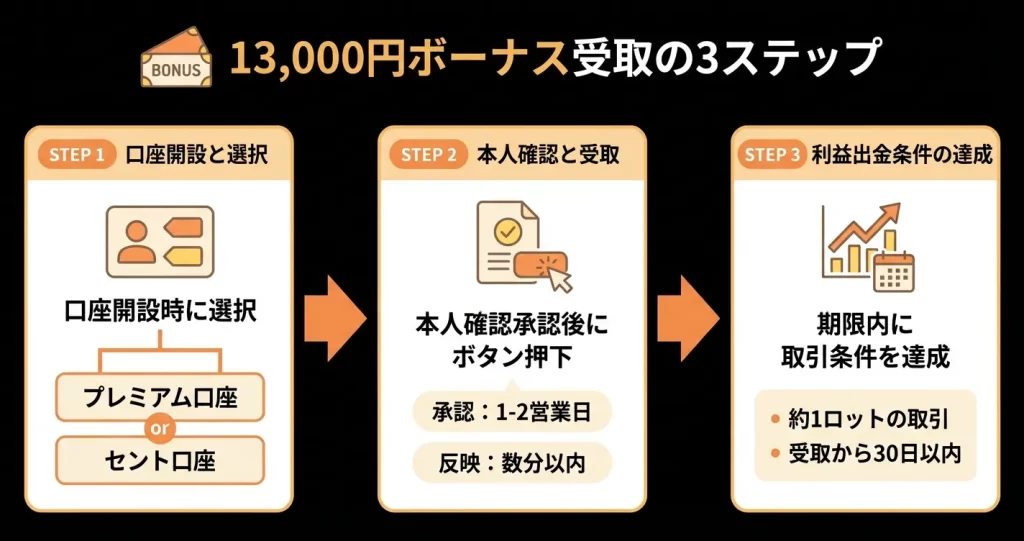 13,000円口座開設ボーナスの受け取り方法