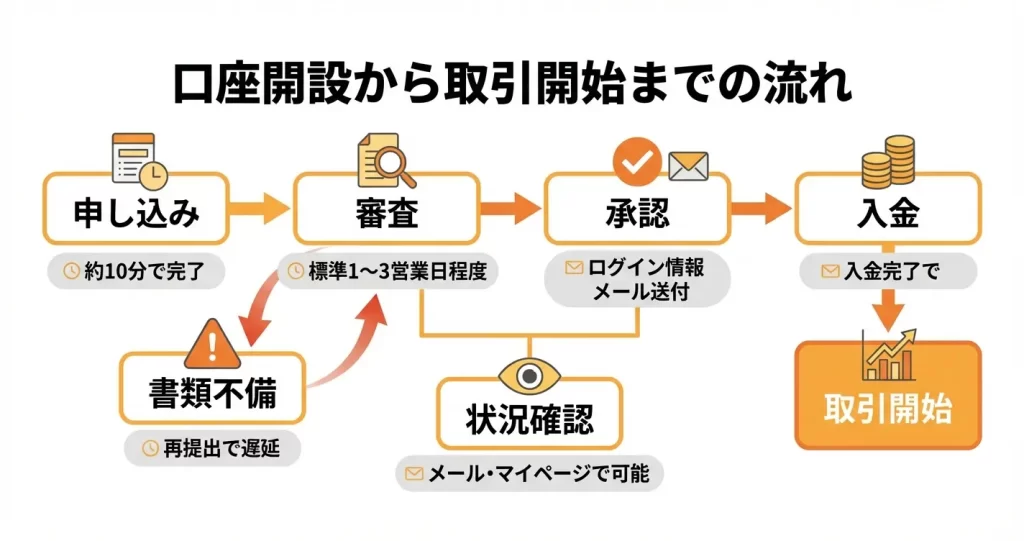 IFC Marketsの口座開設にかかる時間と審査の流れ