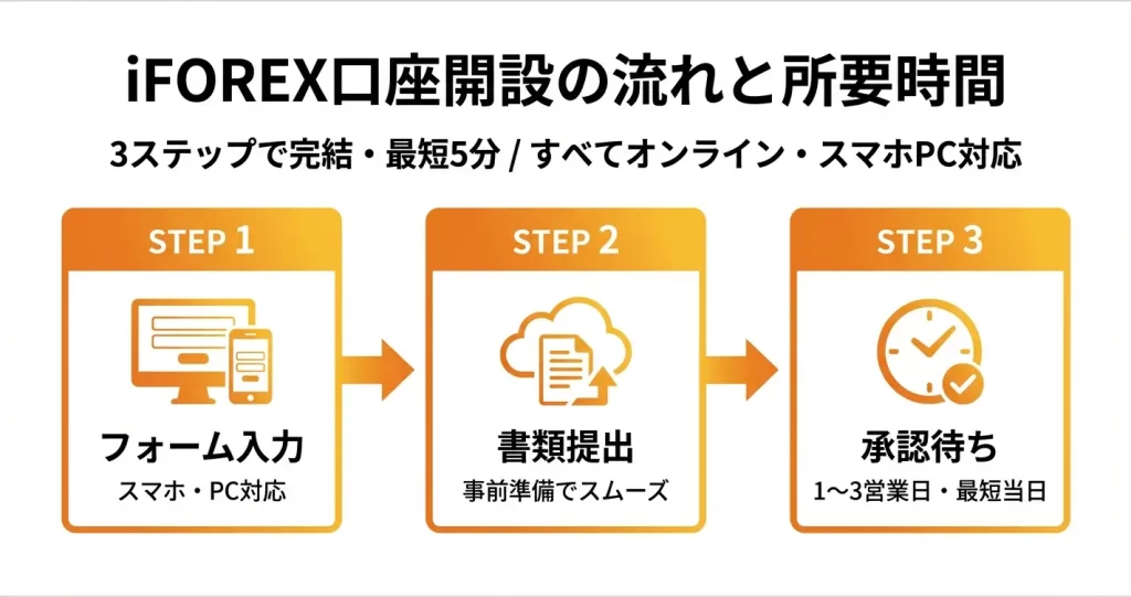 iFOREX口座開設の全体像｜手順は3ステップ・最短当日取引可能