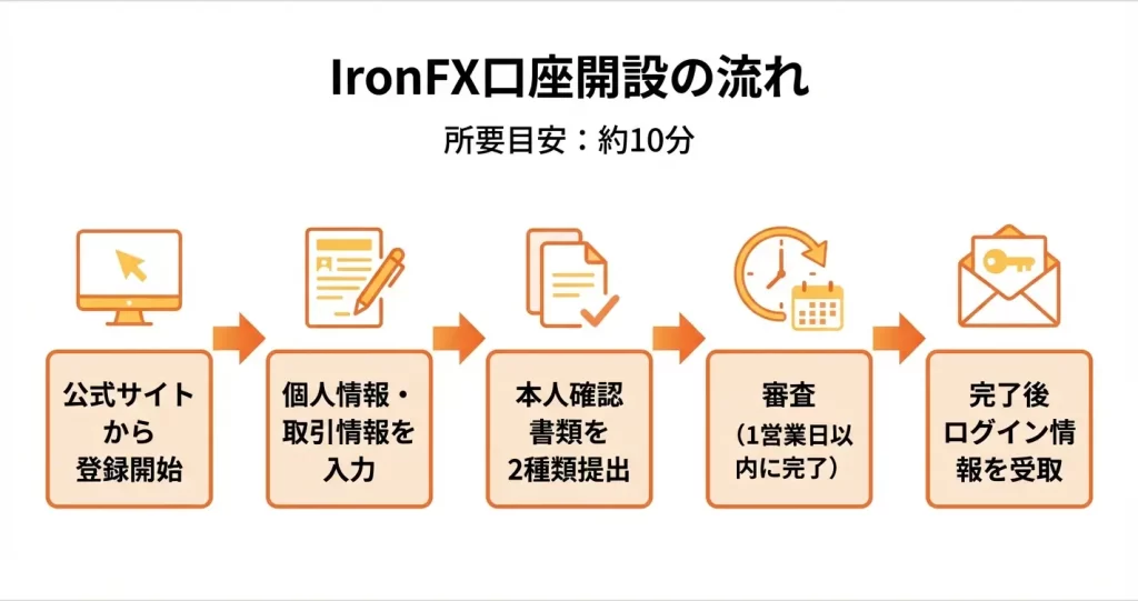 IronFXの口座開設手順【画像付き完全ガイド】