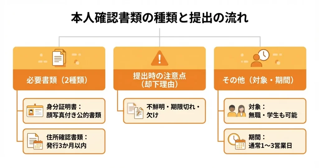 口座開設に必要な本人確認書類と注意点