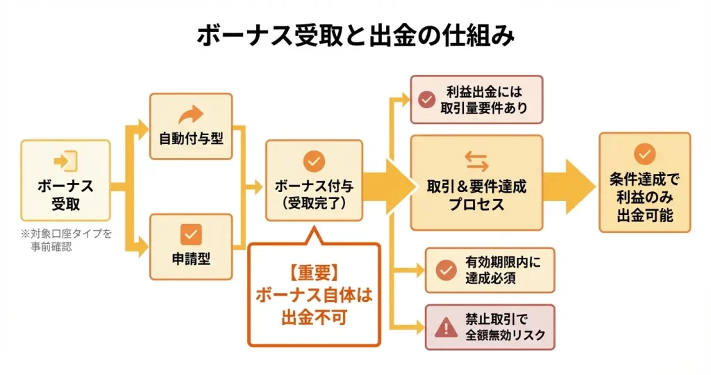 口座開設ボーナスの受け取り方と出金条件