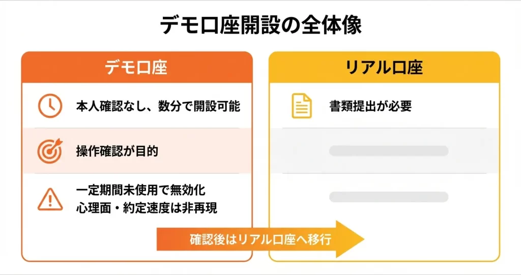 ThreeTraaderのデモ口座開設方法