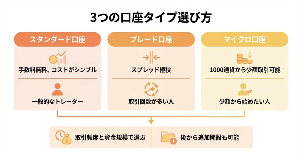 Titan FXの口座タイプ比較｜どれを選ぶべき？