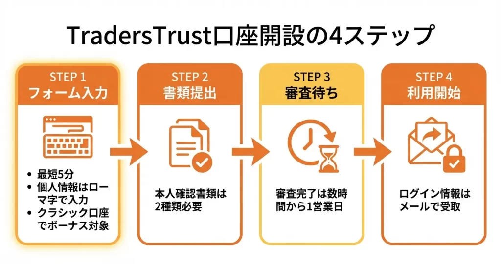 TradersTrust口座開設の手順【画像付き完全ガイド】