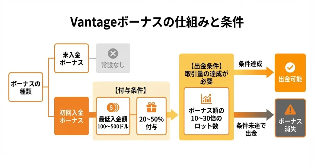 Vantageの口座開設ボーナスと受け取り方(2026年3月最新)