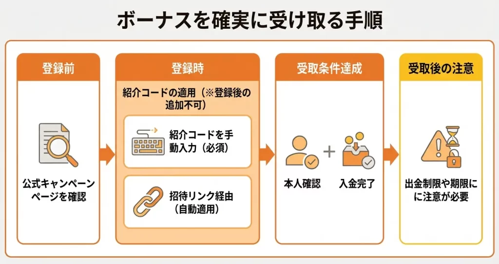 Bitget口座開設ボーナス・キャンペーンの受け取り方