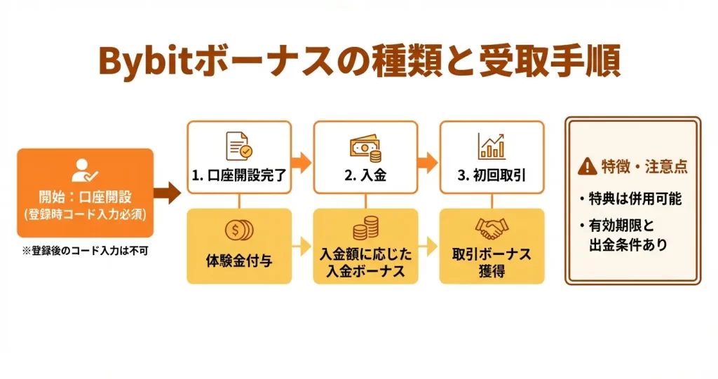 Bybit口座開設でもらえるボーナス・キャンペーン情報【2026年3月】