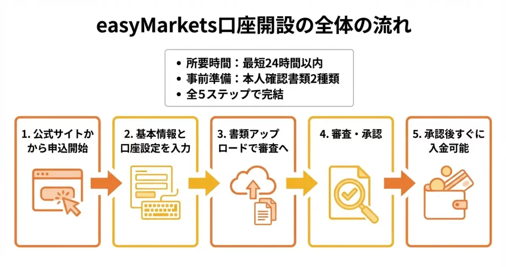 【画像付き】easyMarketsの口座開設手順を徹底解説