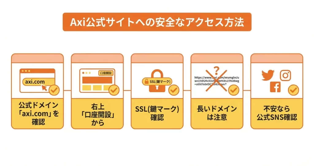 Axi公式の口座開設ページはこちら