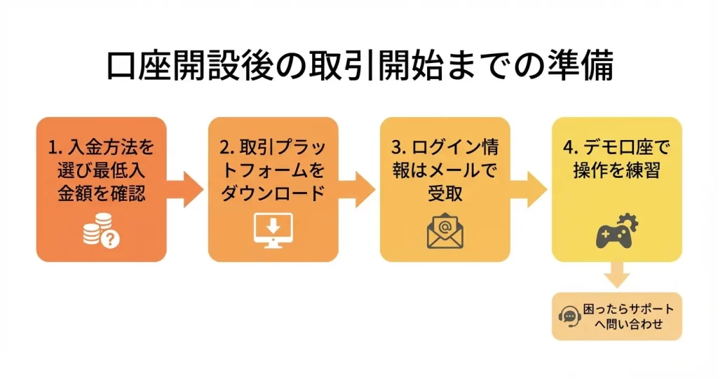 FXPro口座開設後にやるべきこと|取引開始までの流れ