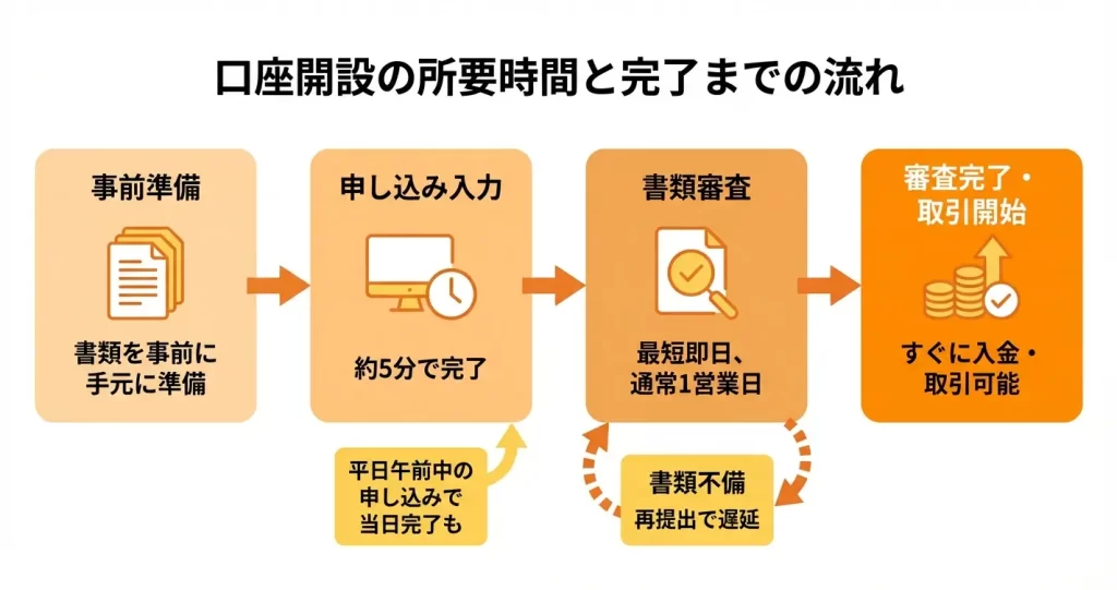 AXIORYの口座開設にかかる時間と審査の流れ