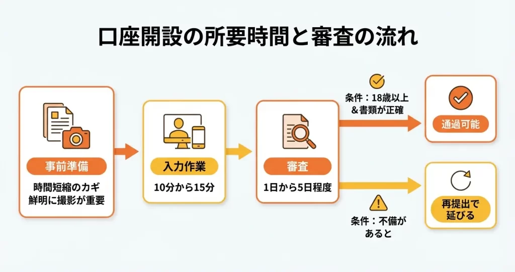 口座開設にかかる時間と審査について